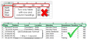 Dos and don'ts of data to build a pivot table